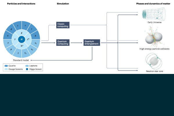 Quantum simulation diagram