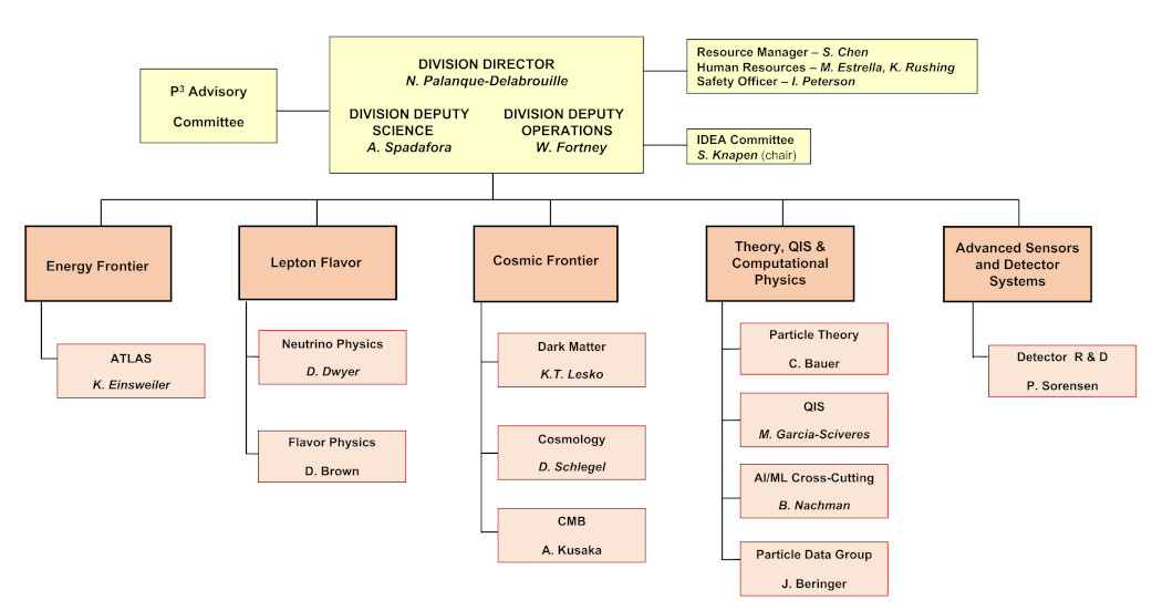 Physics Division Org Chart
